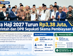 Biaya Haji 2027 Turun Rp3,38 Juta, Pemerintah dan DPR Sepakati Skema Pembiayaan Baru